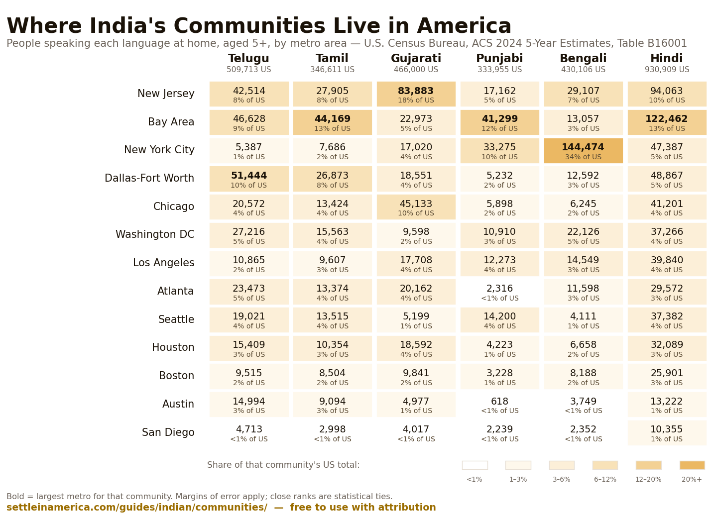 Heatmap of where Telugu, Tamil, Gujarati, Punjabi, Bengali and Hindi speakers live across 13 US metro areas, from 2024 Census data